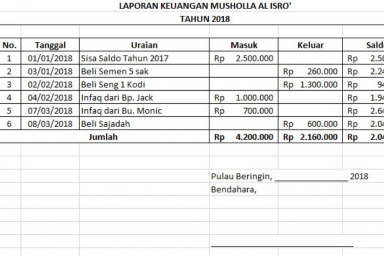 Contoh Laporan Keuangan Masjid/Mushola Berupa Tabel Pengumuman, Sebagai Bentuk Transparasi Keuangan