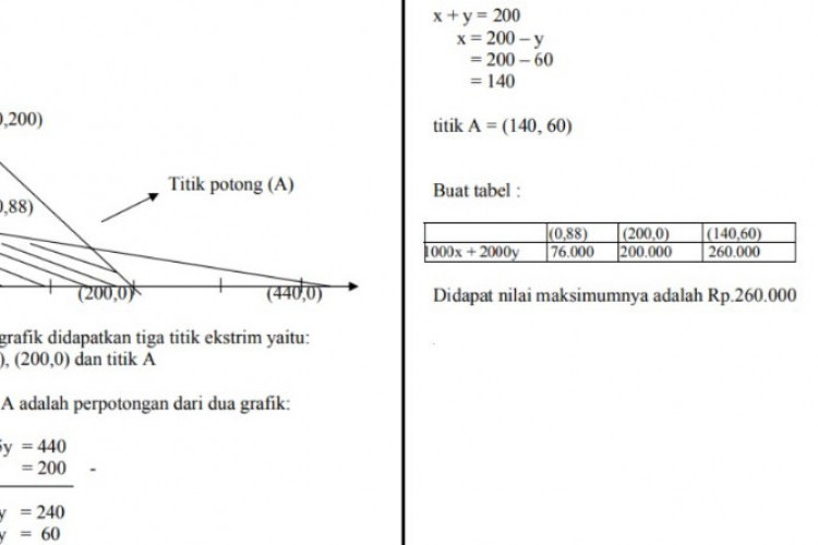 Download Kumpulan Soal Program Linear Matematika, Disertai Kunci Jawaban dan Pembahasannya