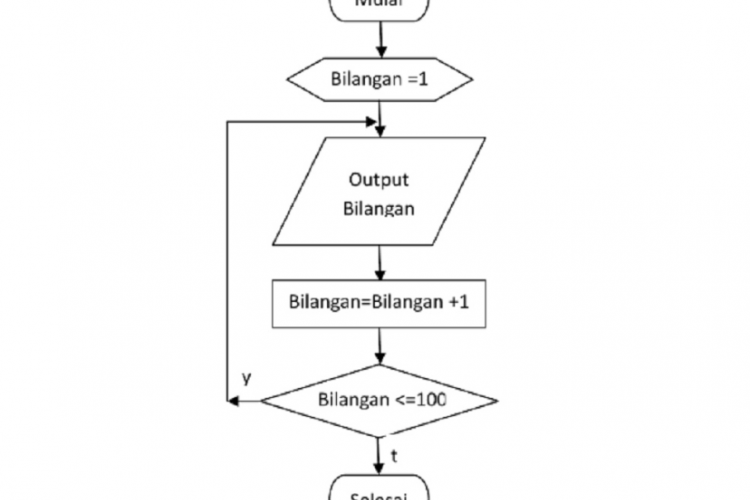 Bisakah Membuat Flowchart di Canva? Ternyata Caranya Simpel Bisa Langsung Praktek!