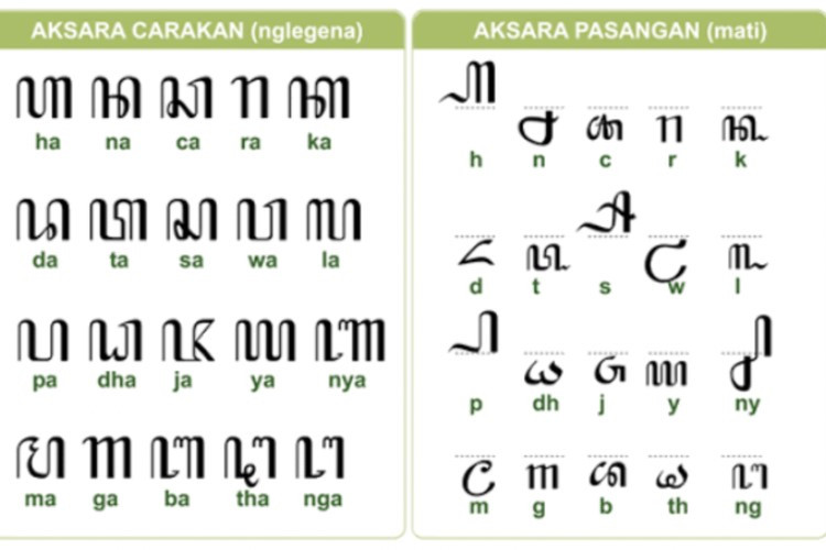 Pasangan Aksara Jawa: Caraka, Swara, Murda, Wilangan, dan Paten yang Wajib Kamu Tahu