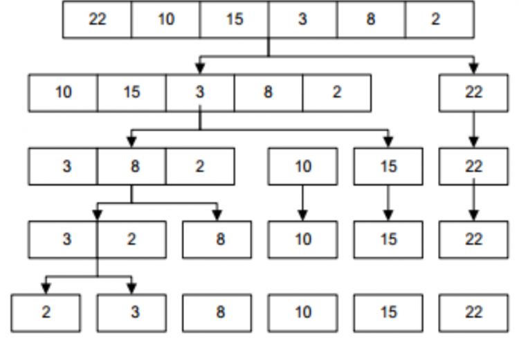 Download Materi dan Contoh Soal Bubble Sort, Salah Satu Algoritma Sorting Data