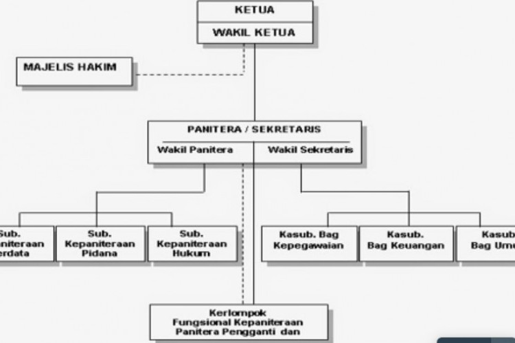 Membuat Bagan Struktur Organisasi Diagram Dan Grafik Images And