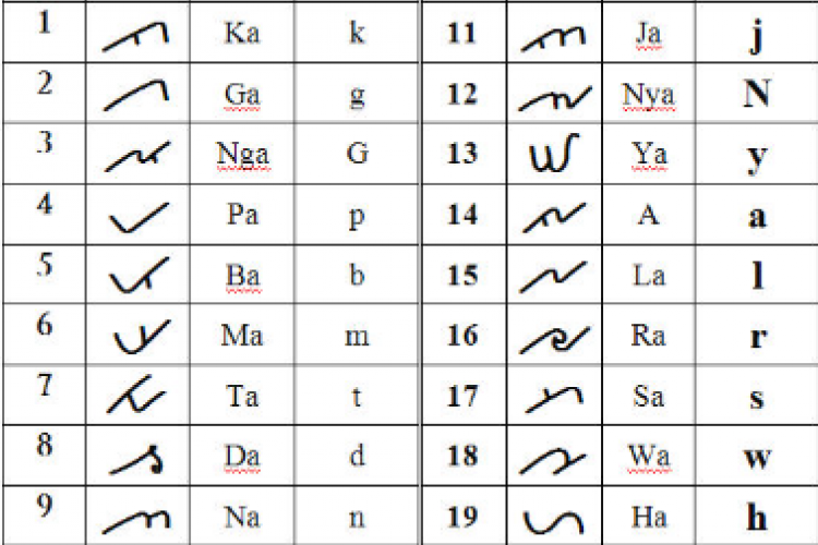 Mengenal Tulisan Aksara Lampung Beserta Pengertian dan Contoh Hurufnya Lengkap