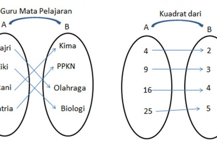 Kumpulan Contoh Soal Relasi dan Fungsi Disertai Kunci Jawaban dan Pembahasan Lengkap