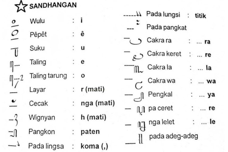 Cara Menggunakan Sandangan Aksara Jawa Lengkap Dengan Contoh Penulisan Kalimatnya