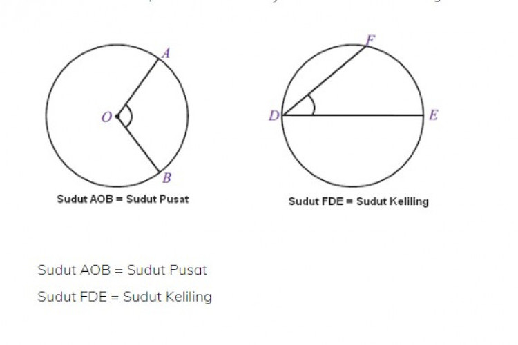 Sudut-sudut Segitiga di Dalam Lingkaran: Sudut Pusat dan Sudut Keliling