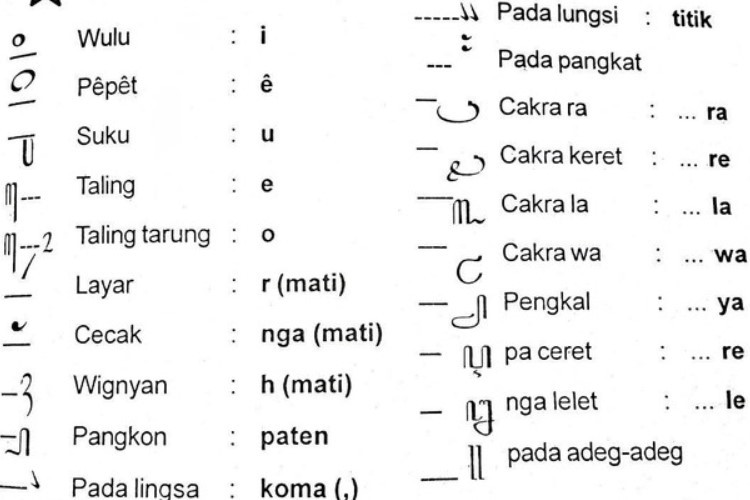 Sandangan Paten Aksara Jawa Lengkap Dengan Cara Menulis dan Contohnya 