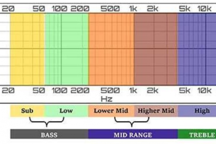 Средние частоты звука. Mid Bass частоты. Высокие и низкие частоты в эквалайзере. Частотный диапазон динамиков. Диапазон звуковых частот.