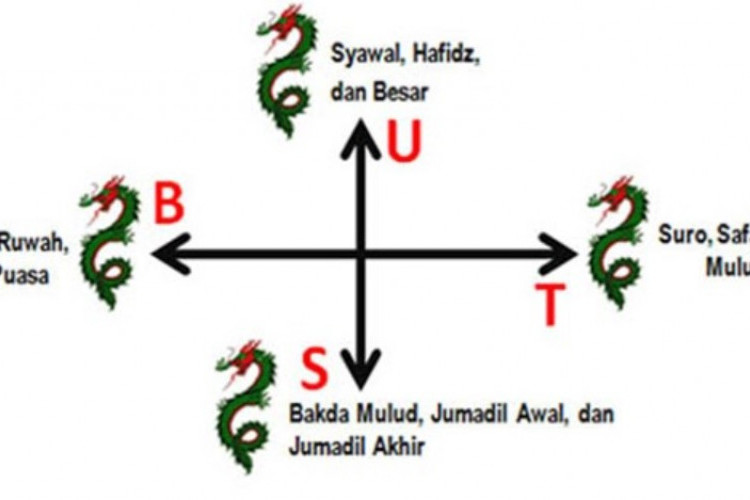 Arah Rejeki Nogo Dino Sesuai Hari Pasaran dan Jumlah Neptu, Rejeki Usaha Lancar Gangsar!