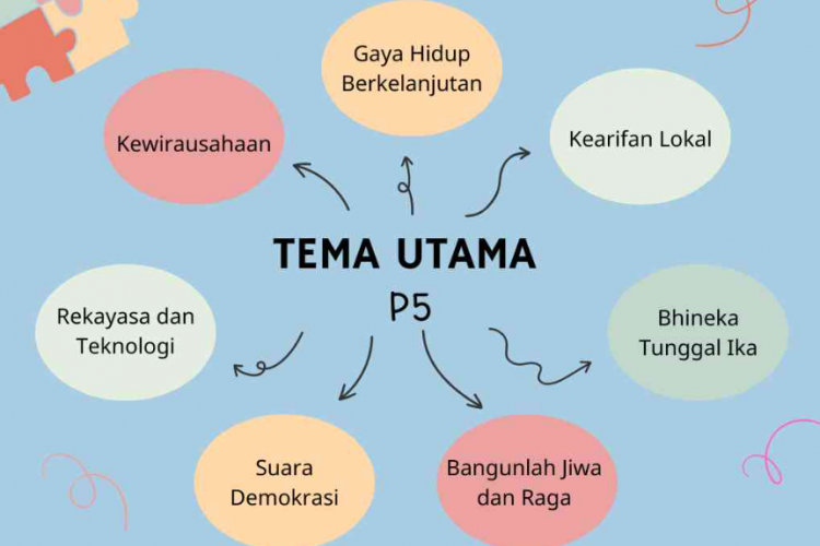 Contoh Penerapan P5 di Lingkungan Sekolah Beserta Manfaat untuk Peserta Didik