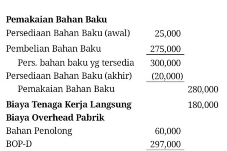 Contoh Soal HPP (Harga Pokok Penjualan) Berikut Dengan Cara Menghitungnya yang Paling Mudah dan Cepat