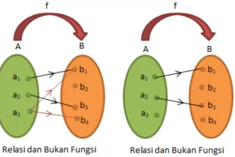 Materi Relasi dan Fungsi: Pengertian, Jenis, Rumus dan Perbedaan