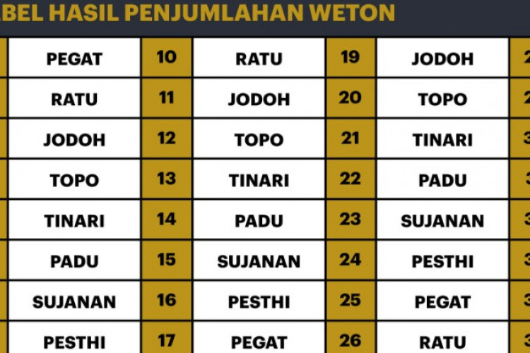 Rekomendasi Aplikasi Hitungan Weton Terbaru 2023, Cek Wetonmu dan Pasanganmu Sekarang Sebelum Terlanjur!