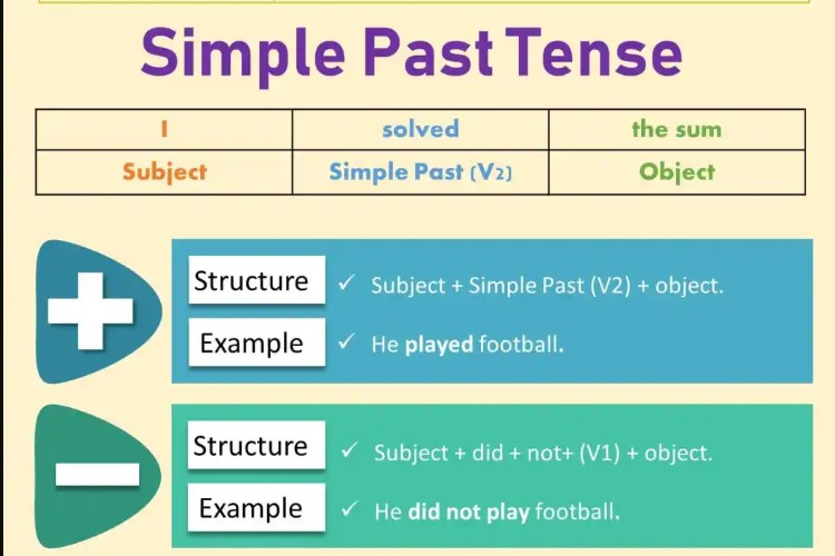 Belajar Simple Past Tense Bahasa Inggris: Rumus, Cara Penggunaan, dan Contoh Kalimatnya