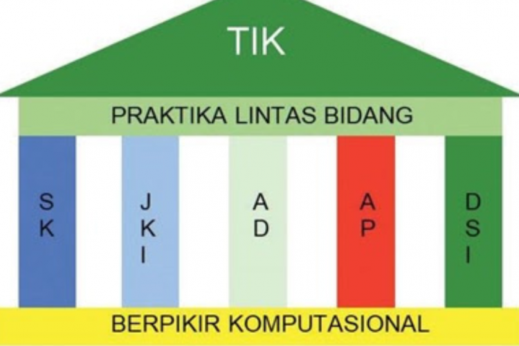 Daftar Materi Informatika (TIK) Kelas 7 SMP/MTS, Beserta Penjelasan Lengkap!