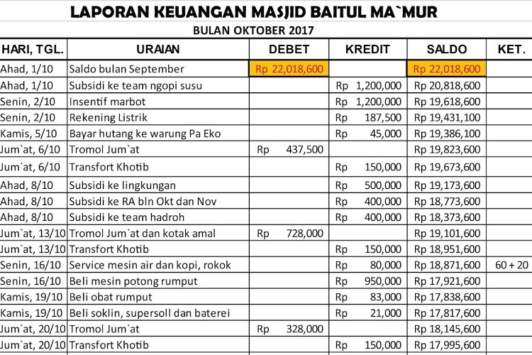 Link Template Laporan Keuangan Masjid/Musholla di Excel Lengkap GRATIS Catat Total Sedekah dan Amalan Jamaah 