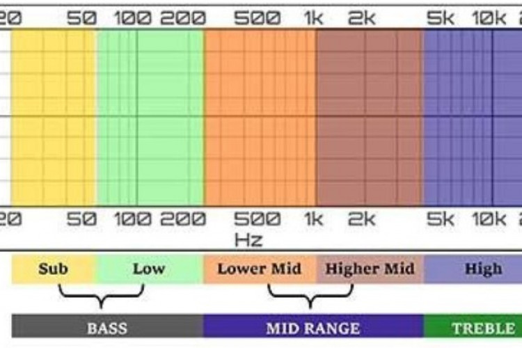 Cara Membedakan Frekuensi Sub Low, Mid, dan High Adalah? Simak Penjelasannya Berikut Ini