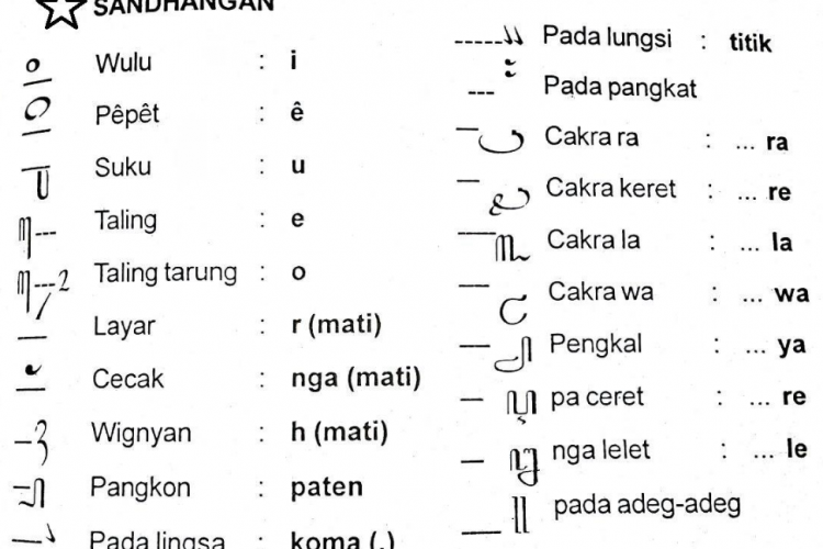 Contoh Sandhangan Aksara Jawa Sesuai dengan Jenisnya, Berikut Penjelasan Lengkapnya