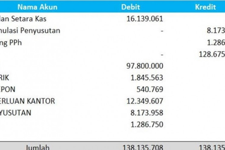 Contoh Laporan Keuangan Yayasan Pendidikan Excel, Berikut Tata Cara Pembuatannya