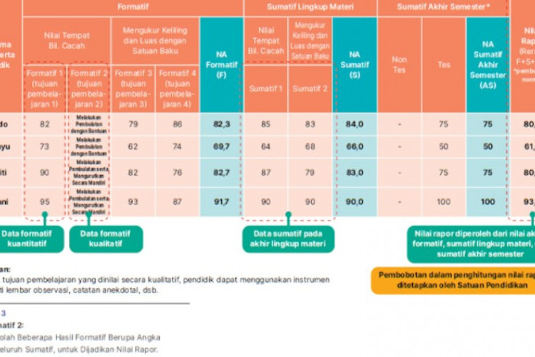 Download Contoh Raport Kurikulum Merdeka Terbaru 2023, Guru Pemula Pasti Sangat Terbantu!