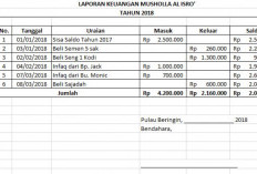 Contoh Laporan Keuangan Masjid/Mushola Berupa Tabel Pengumuman, Sebagai Bentuk Transparasi Keuangan