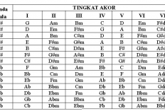 Jenis Jenis Akord Dalam Musik, Sebuah Komponen Penting Dalam Sebuah Lagu