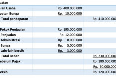 Kumpulan Contoh Laporan Laba Rugi, Bisa Untuk Referensi Laporan Keuanganmu!