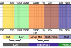 Mengenal Rentang Frekuensi Audio, Berapa Normalnya Untuk Didengar Manusia?