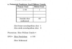 Download Contoh Rubrik Penilaian Soal Pilihan Ganda, Solusi Untuk yang Masih Bingung Scoring!