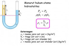 Hukum Utama Hidrostatika: Pengertian, Dasar-dasar, dan Rumus Lengkap