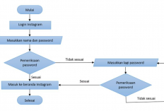 Cara Mudah Membuat Flowchart di Microsoft Word, Ikuti Langkah Berikut Langsung Jadi!