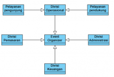 Struktur Organisasi Wedding Organizer dan Tugasnya yang Wajib Kamu Ketahui, No 1 Paling Penting!