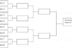 Apa Itu Sistem Setengah Kompetisi? Sering Dipakai Banyak Turnamen Dunia