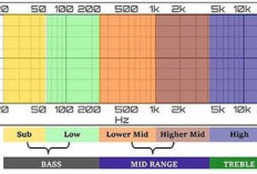 Cara Membedakan Frekuensi Sub Low, Mid, dan High Adalah? Simak Penjelasannya Berikut Ini