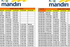 Bunga KUR Mandiri 2024 dan Syarat Mengajukan Lengkap dengan Jenisnya, Cek Disini!